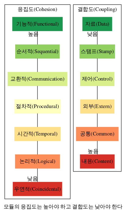 결합도 응집도