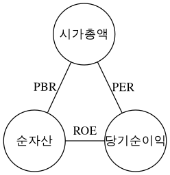 PER, PBR, ROE 관계도